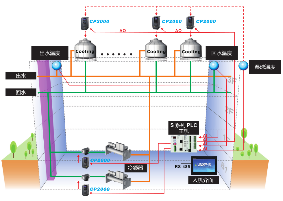 220kW臺(tái)達(dá)變頻器VFD2200CP43A-00樓宇自動(dòng)化應(yīng)用
