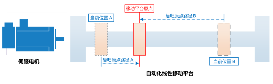 37KW臺達(dá)變頻器VFD370C43S-00復(fù)歸原點功能