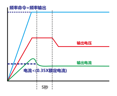37KW臺達(dá)變頻器VFD370C43S-00自動節(jié)能功能
