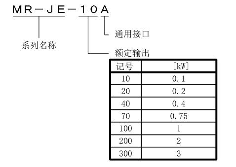 供應700W三菱伺服放大器MR-JE-70A 產品名稱命名