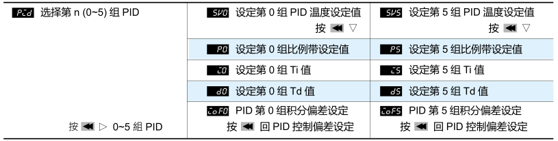 樣式步驟編輯選項(xiàng): 選項(xiàng)選擇 時(shí)編輯,以下顯示以樣式 0 為例。